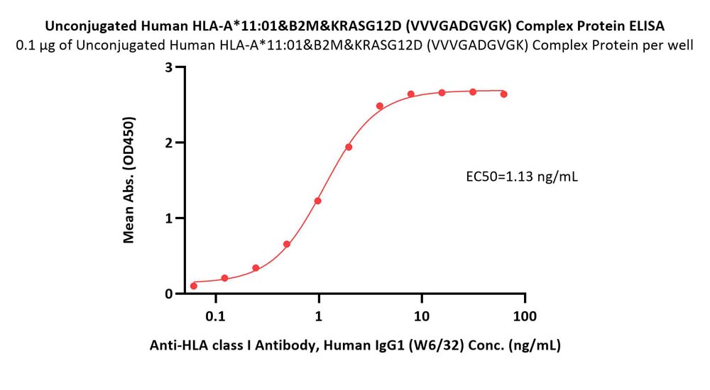 HLA-A*1101 & B2M & KRASG12D (VVVGADGVGK) ELISA