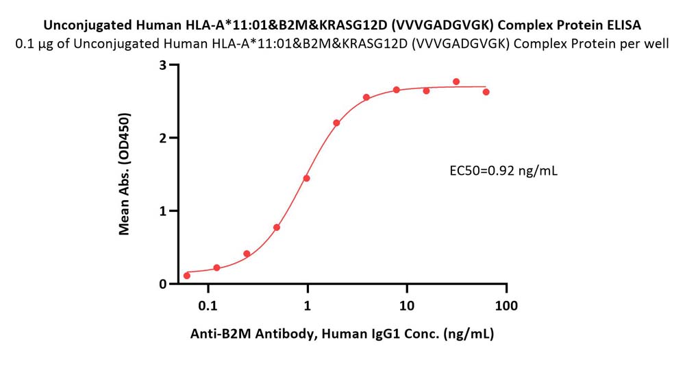 HLA-A*1101 & B2M & KRASG12D (VVVGADGVGK) ELISA