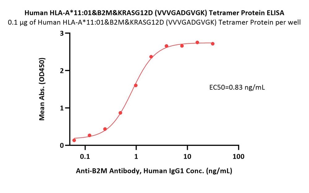 HLA-A*1101 & B2M & KRASG12D (VVVGADGVGK) ELISA