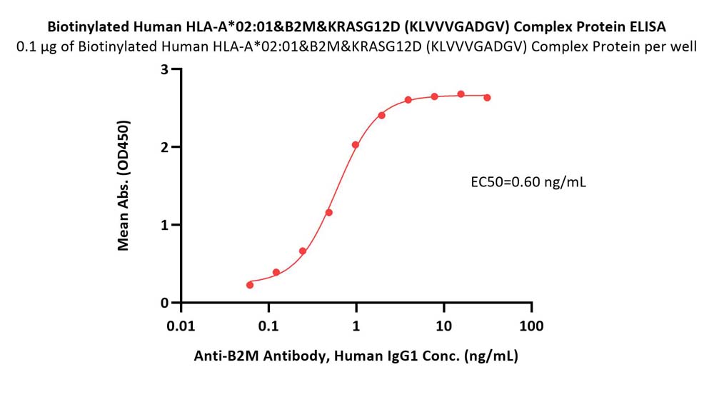 HLA-A*0201 & B2M & KRASG12D (KLVVVGADGV) ELISA