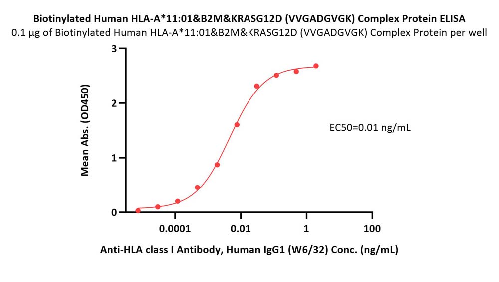 HLA-A*1101 | B2M | KRASG12D (VVGADGVGK) ELISA