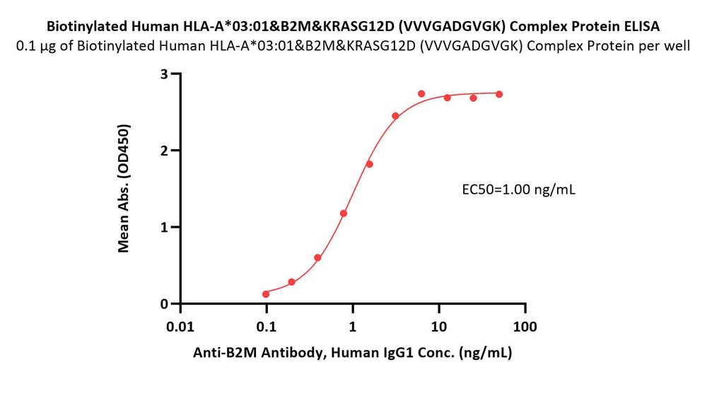 HLA-A*0301 & B2M & KRASG12D (VVVGADGVGK) ELISA