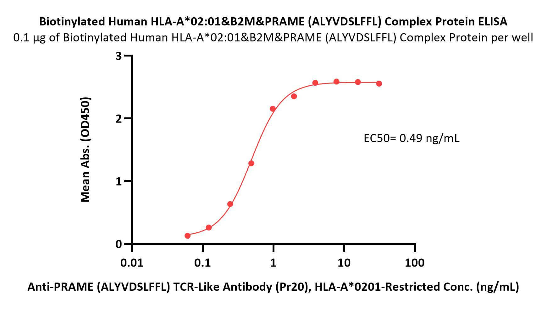 HLA-A*0201 & B2M & PRAME (ALYVDSLFFL) ELISA