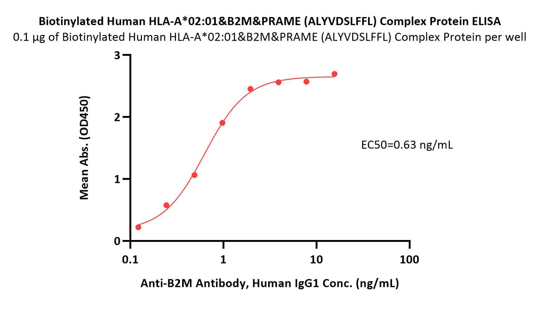 HLA-A*0201 & B2M & PRAME (ALYVDSLFFL) ELISA