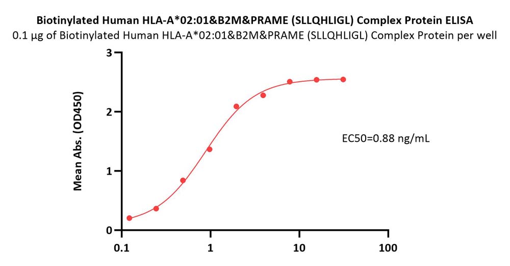 HLA-A*0201 & B2M & PRAME (SLLQHLIGL) ELISA