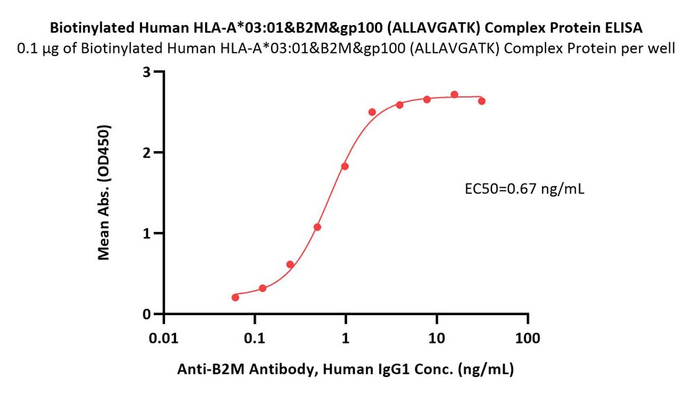 HLA-A*0301 & B2M & gp100 (ALLAVGATK) ELISA