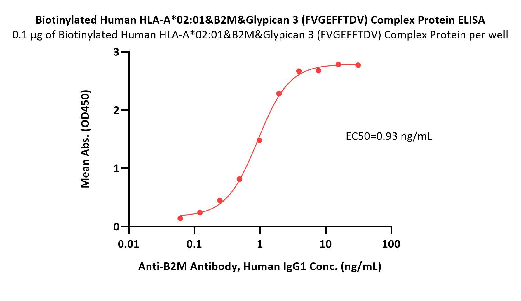 HLA-A*02:01 & B2M & Glypican 3 ELISA