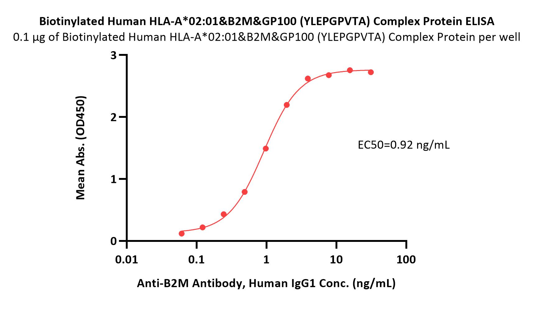 HLA-A*02:01 & B2M & gp100 ELISA