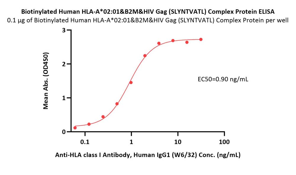 HLA-A*0201 | B2M & HIV Gag ELISA