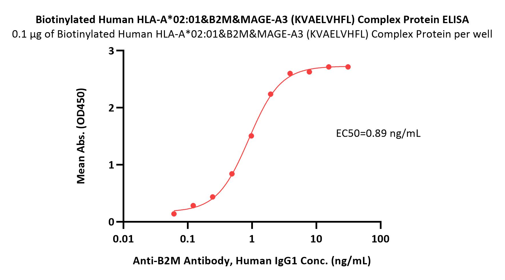 HLA-A*0201 | B2M | MAGE-A3 ELISA