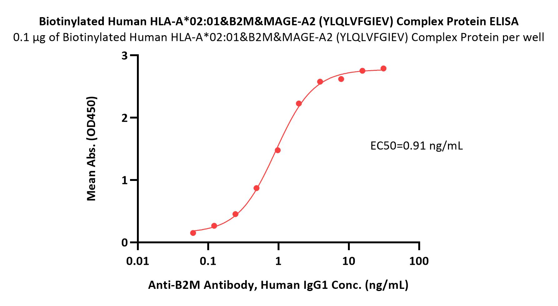 HLA-A*0201 | B2M | MAGE-A2 ELISA