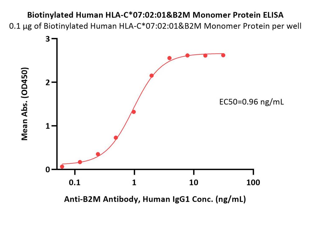 HLA-C*070201 & B2M ELISA