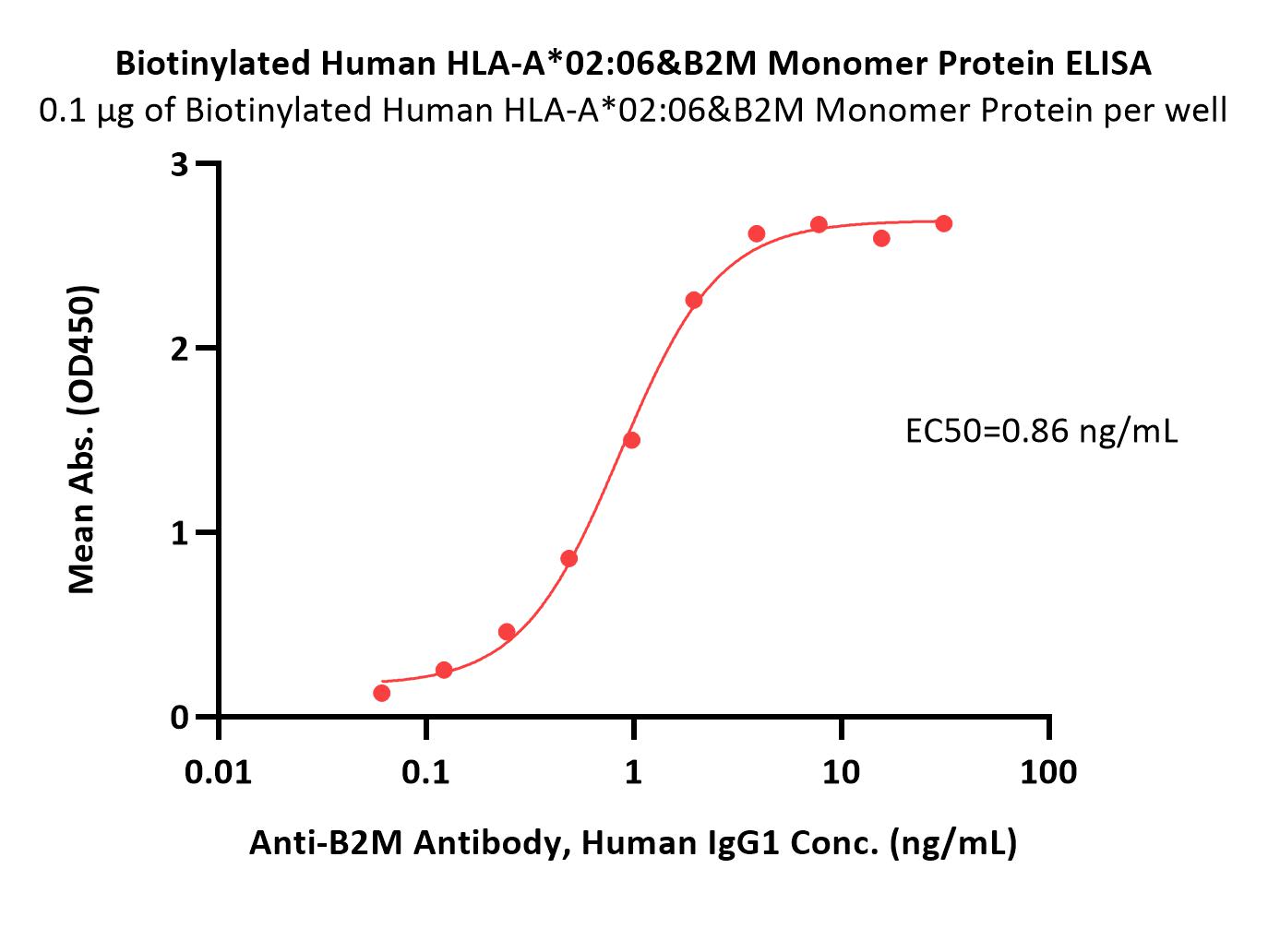 HLA-A*0206 & B2M ELISA