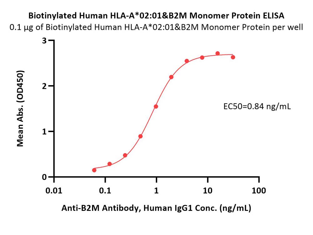 HLA-A*02:01 & B2M ELISA