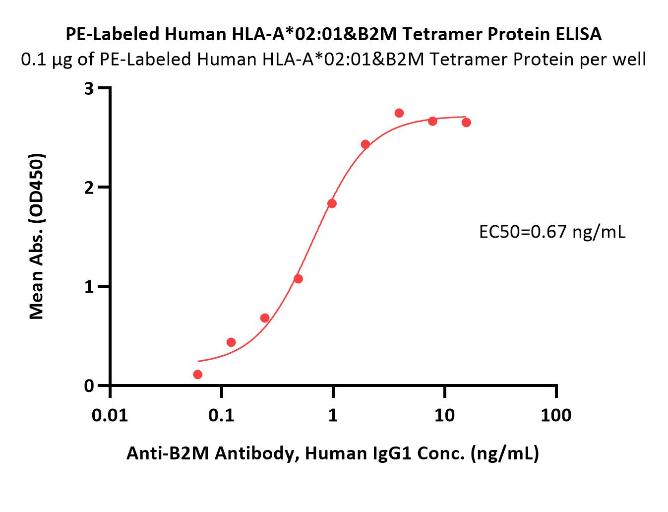 HLA-A*0201 & B2M ELISA