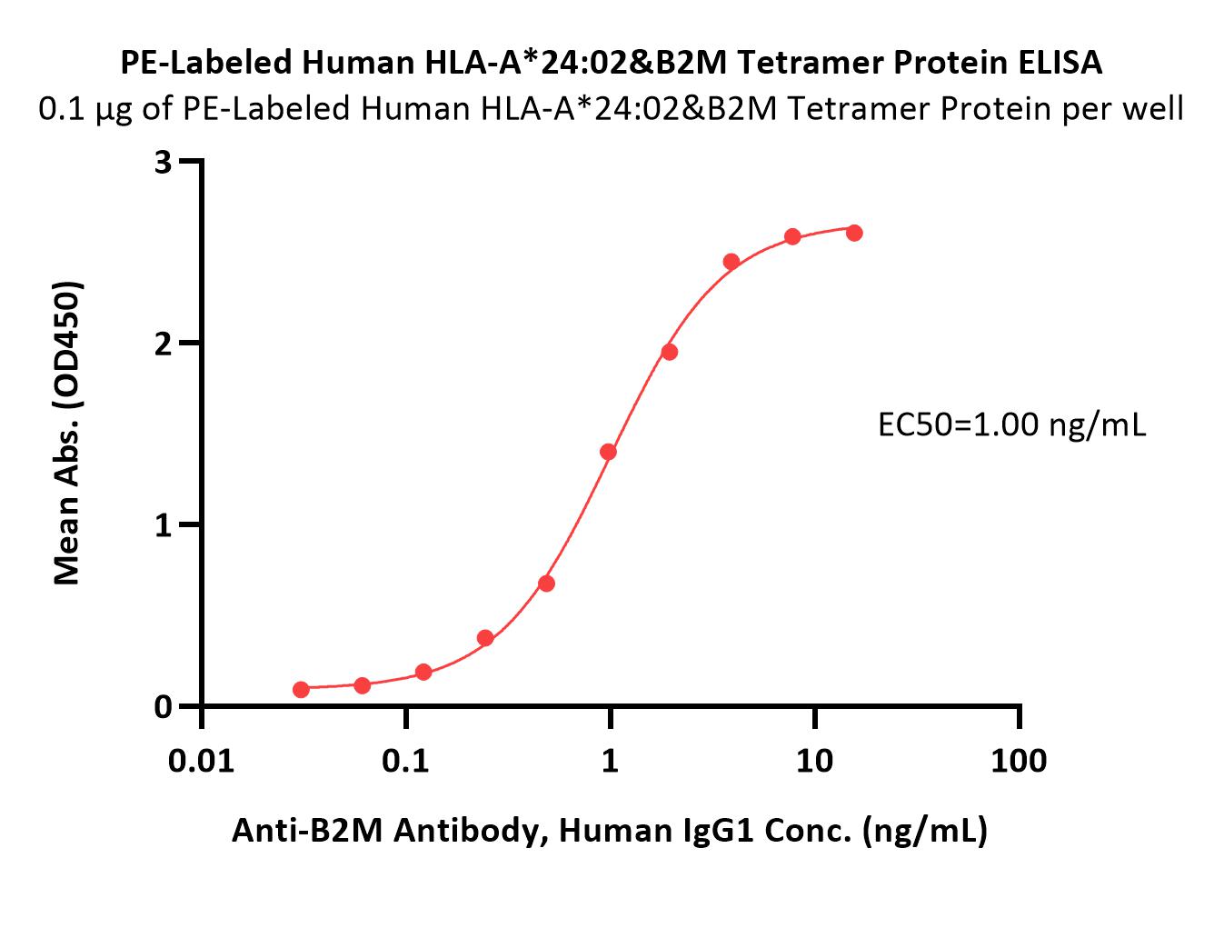 HLA-A*2402 & B2M ELISA