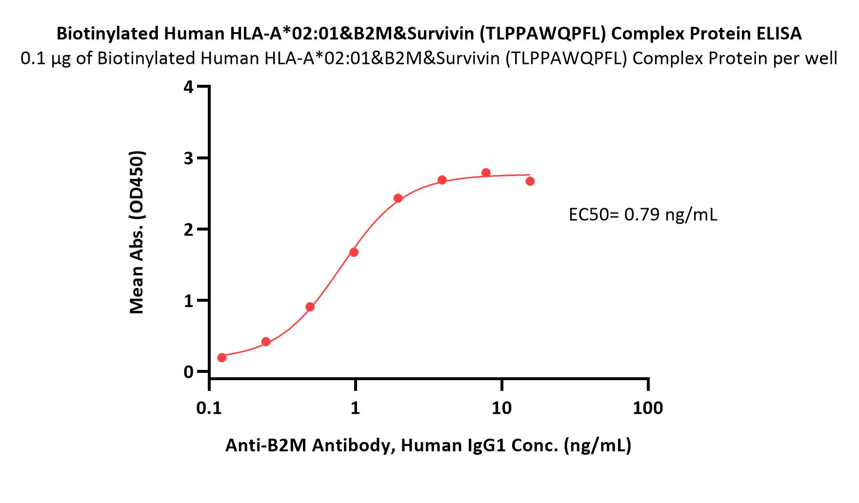 HLA-A*0201 & B2M & Survivin (TLPPAWQPFL) ELISA