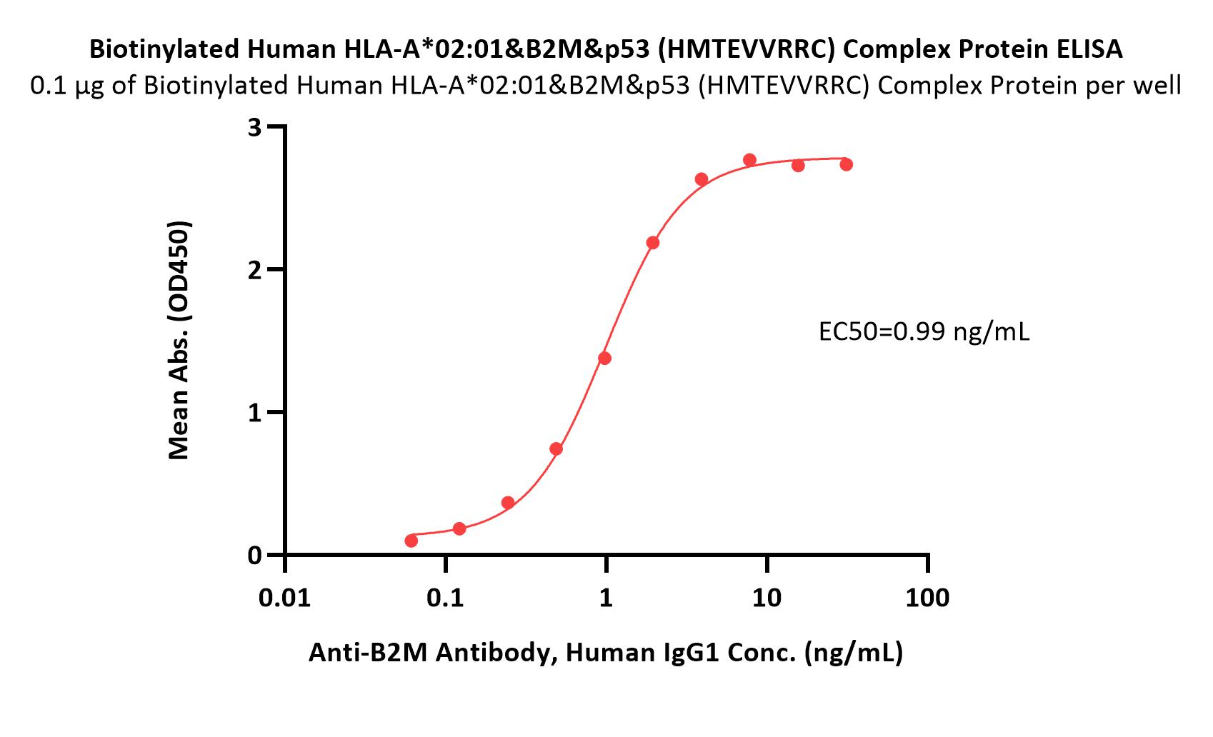 HLA-A*0201 & B2M & p53 (HMTEVVRRC) ELISA