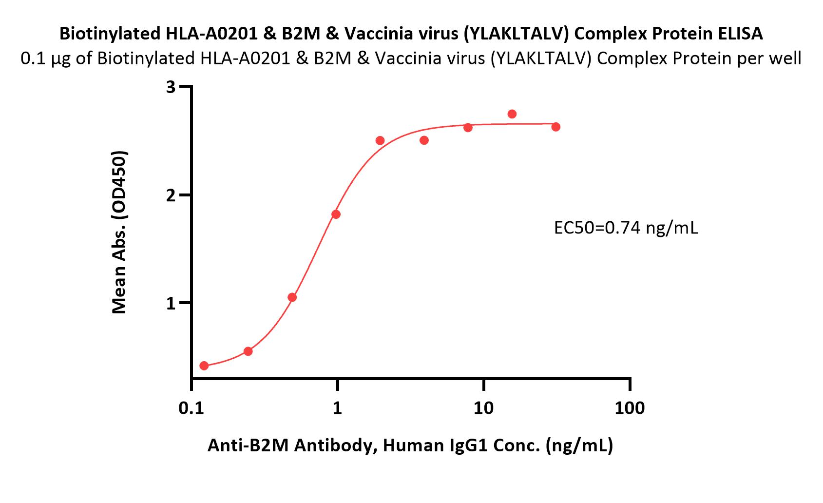 HLA-A*0201 & B2M & Vaccinia virus (YLAKLTALV) ELISA