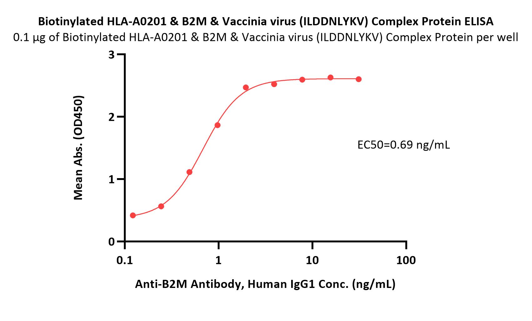 HLA-A*0201 & B2M & Vaccinia virus (ILDDNLYKV) ELISA