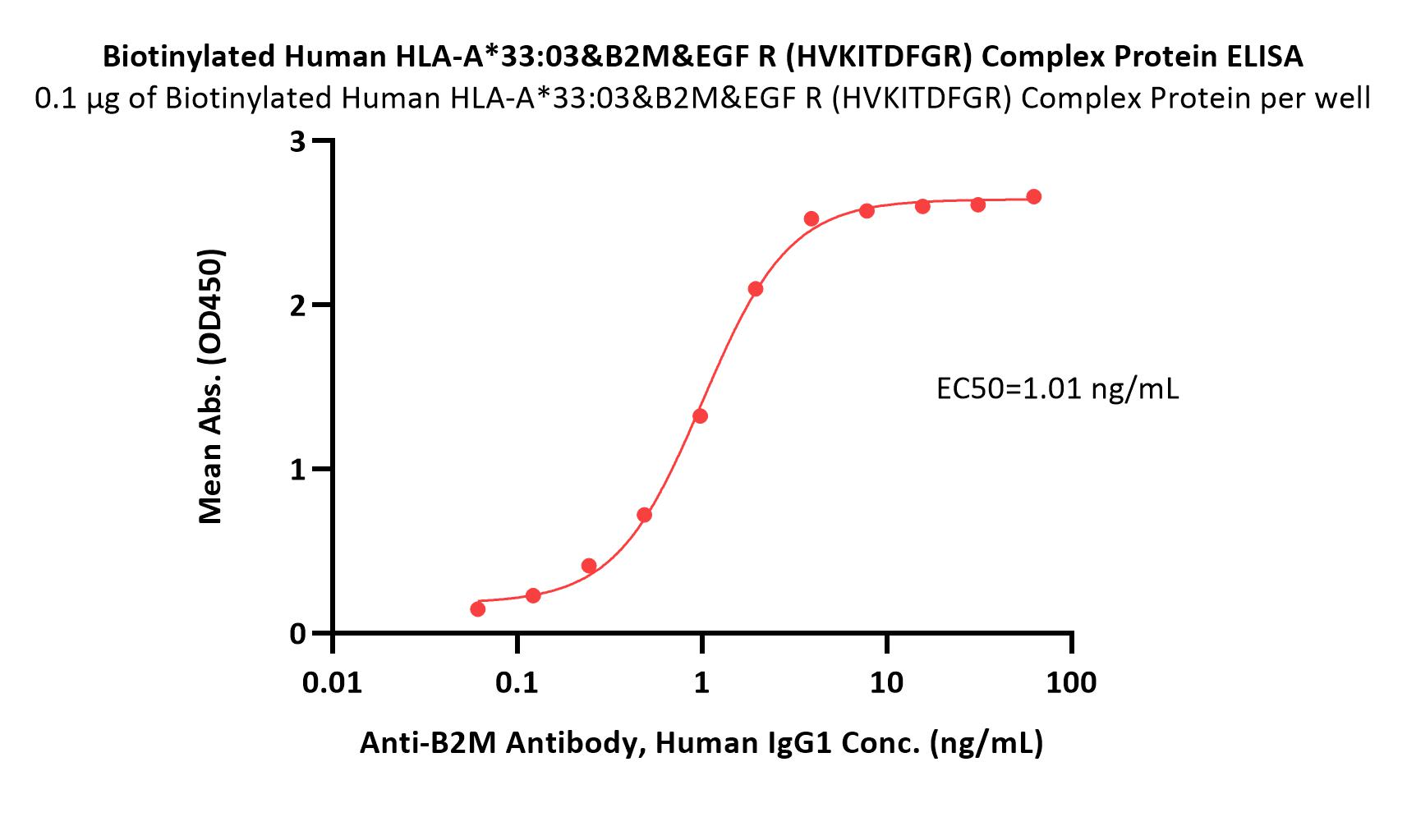 HLA-A*3303 & B2M & EGF R(HVKITDFGR) ELISA