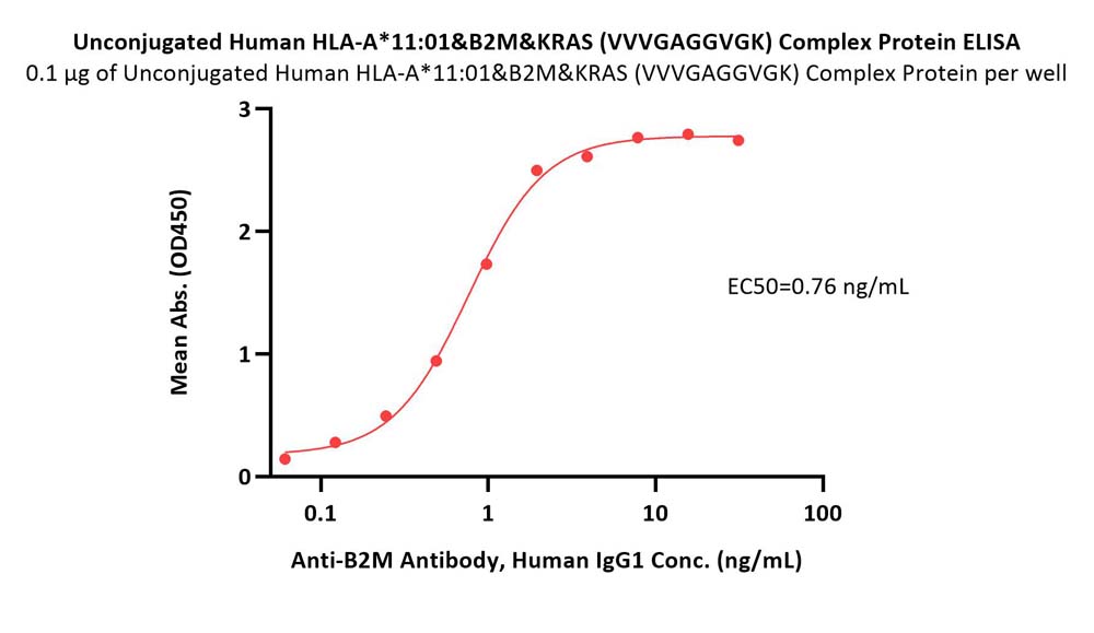 HLA-A*1101 & B2M & KRAS (VVVGAGGVGK) ELISA