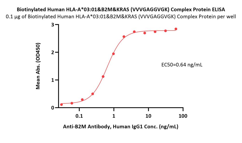 HLA-A*0301 & B2M & KRAS (VVVGAGGVGK) ELISA