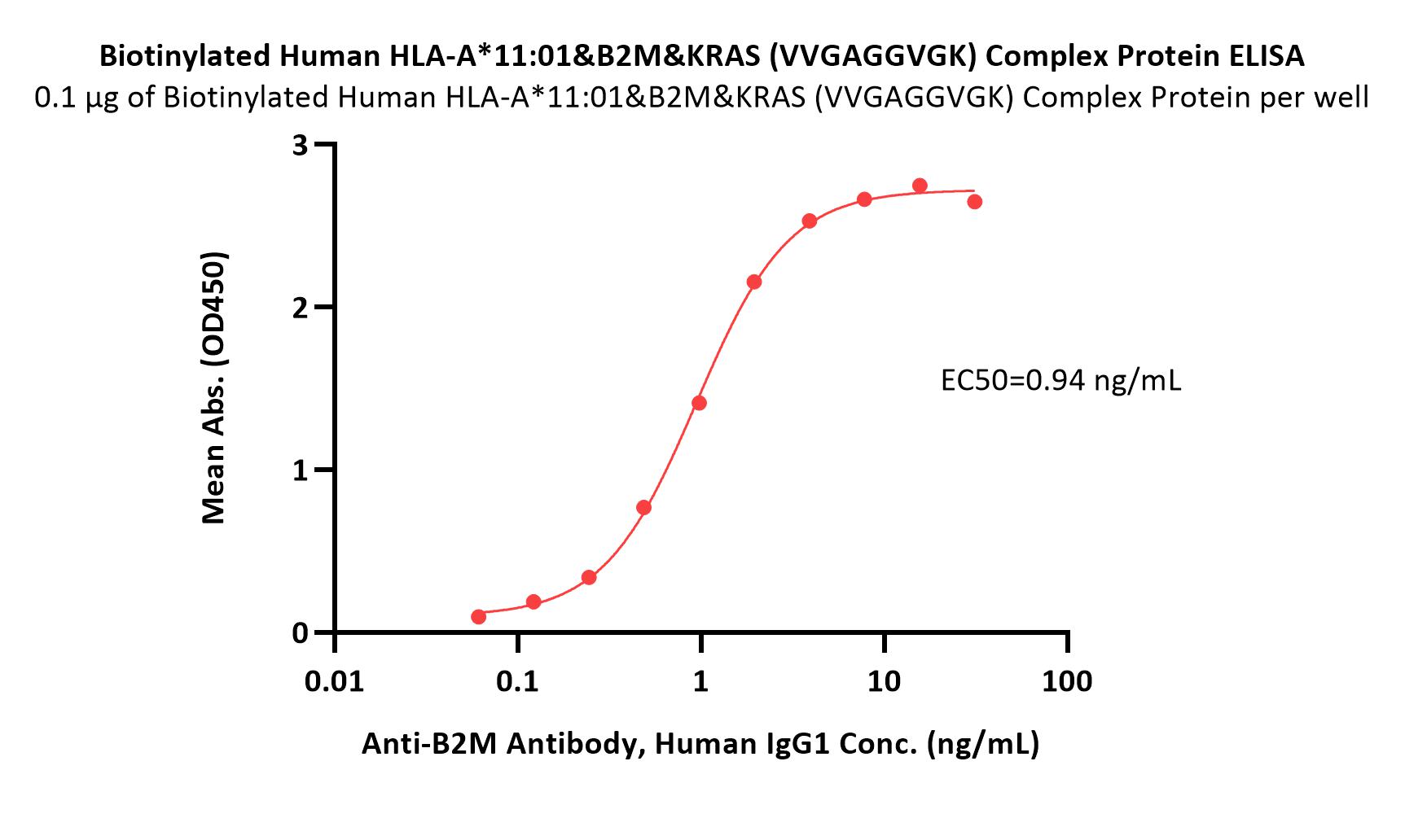 HLA-A*1101 | B2M | KRAS (VVGAGGVGK) ELISA