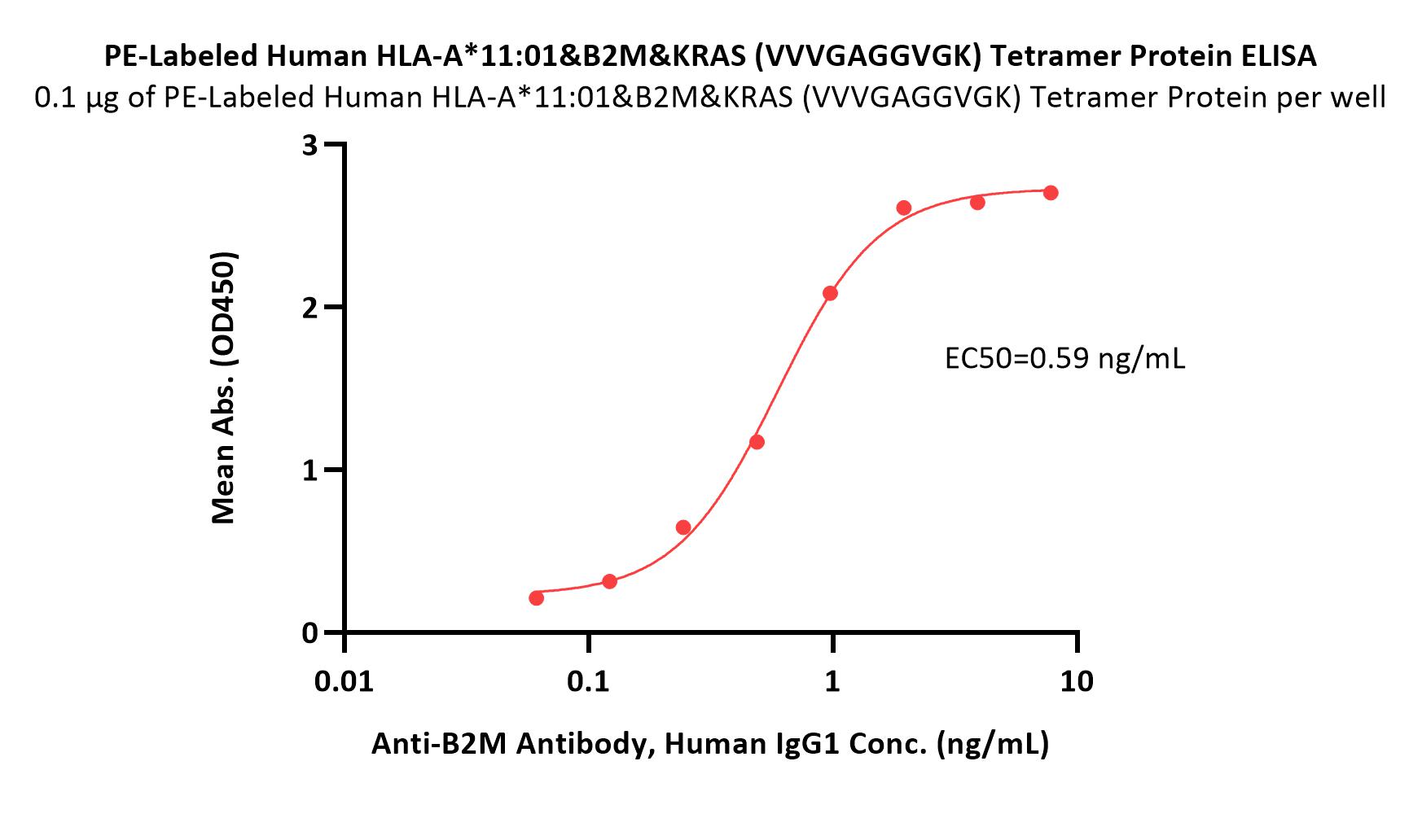 HLA-A*1101 & B2M & KRAS (VVVGAGGVGK) ELISA