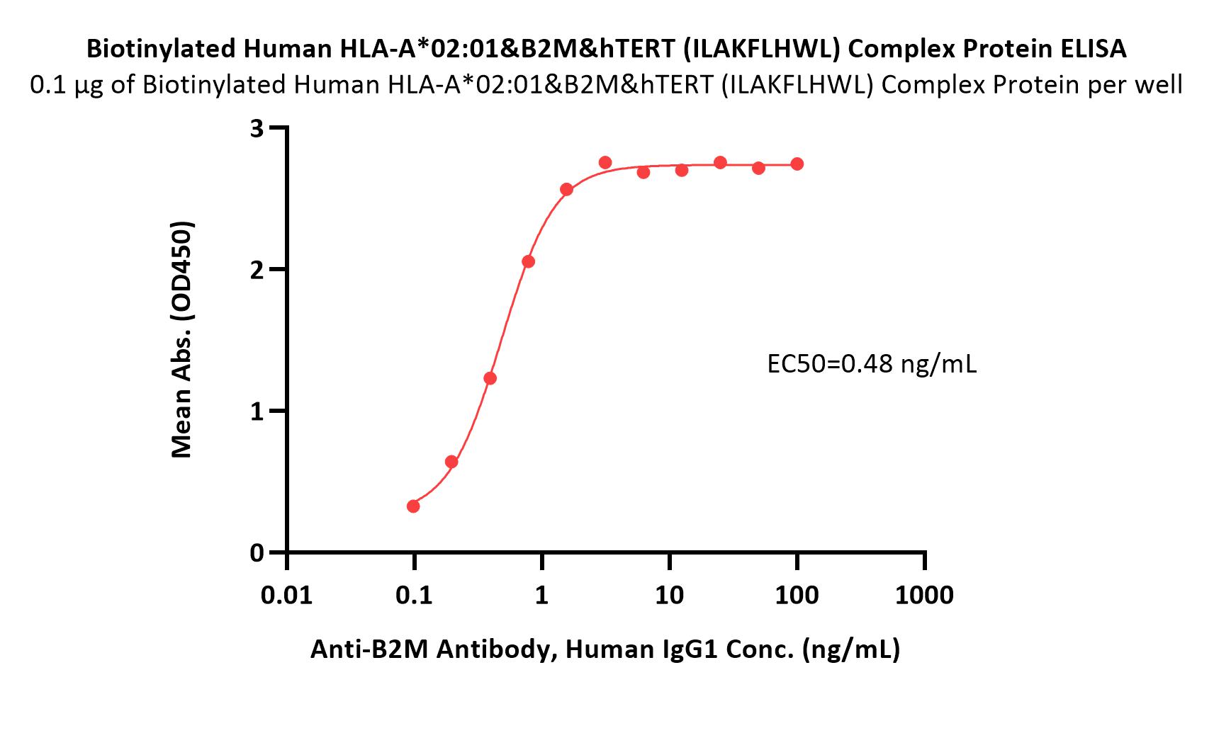 HLA-A*0201 & B2M & hTERT (ILAKFLHWL) ELISA