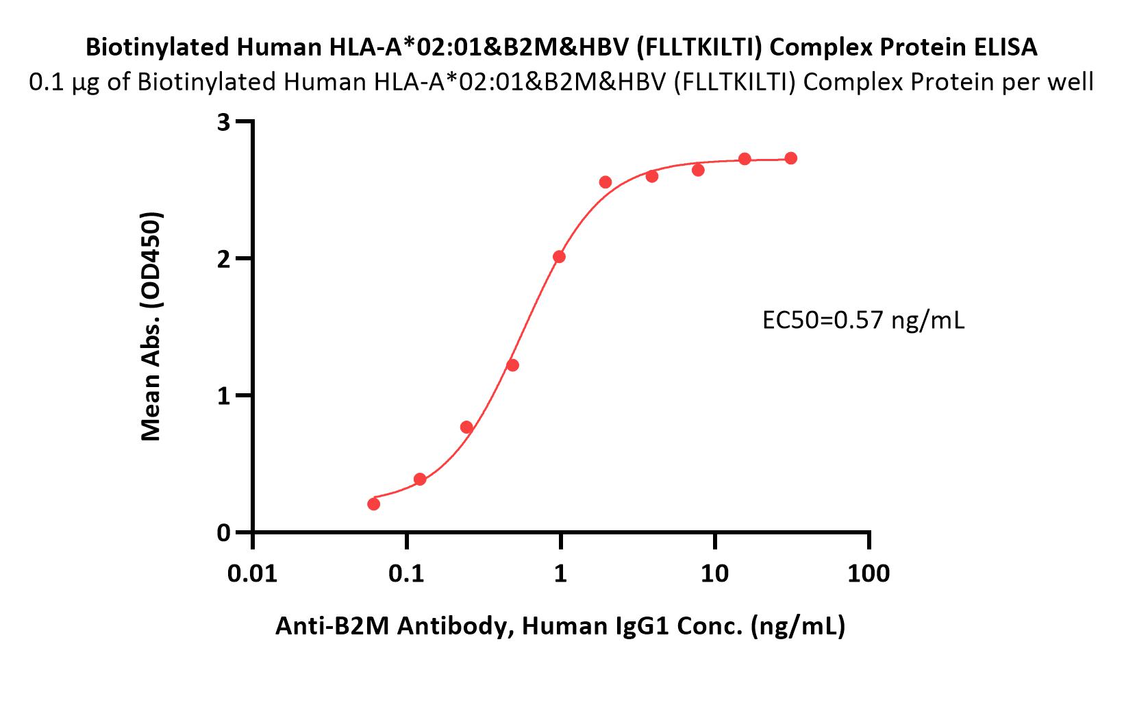 HLA-A*0201 | B2M | HBV ELISA