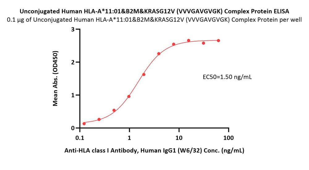 HLA-A*1101 & B2M & KRASG12V (VVVGAVGVGK) ELISA