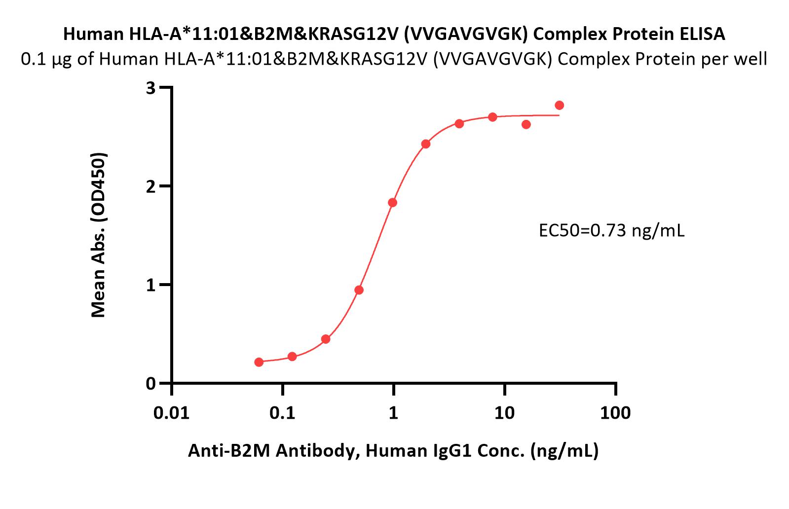 HLA-A*1101 | B2M | KRASG12V (VVGAVGVGK) ELISA