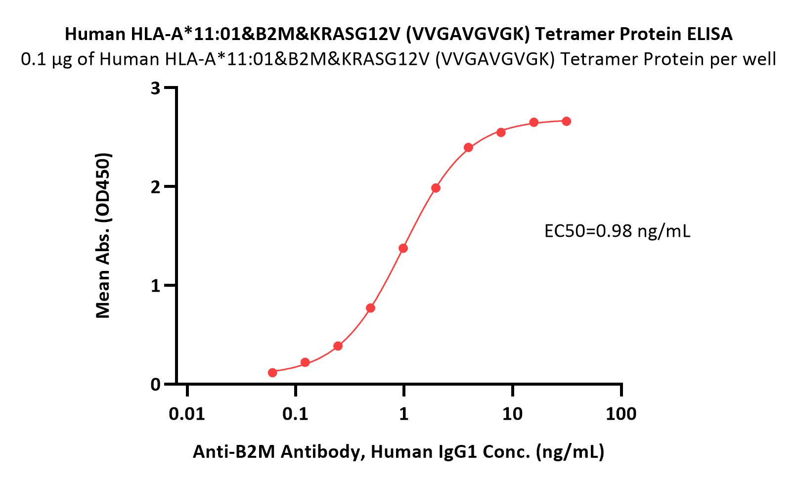 HLA-A*1101 | B2M | KRASG12V (VVGAVGVGK) ELISA