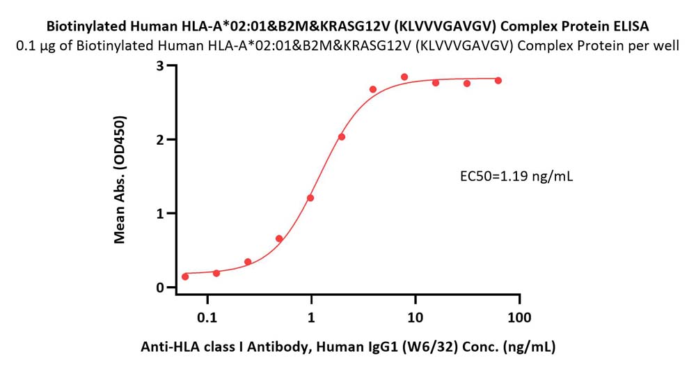 HLA-A*0201 & B2M & KRASG12V (KLVVVGAVGV) ELISA