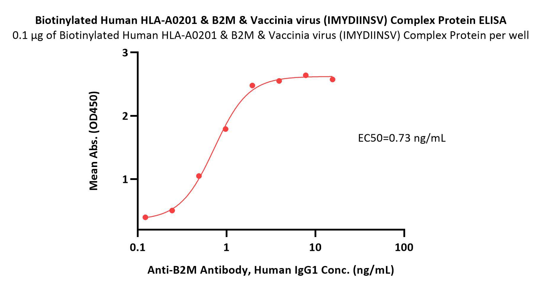 HLA-A*0201 & B2M & Vaccinia virus (IMYDIINSV) ELISA