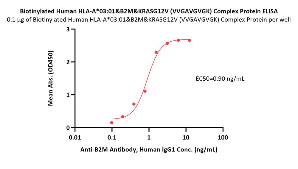 HLA-A*0301 & B2M & KRASG12V (VVGAVGVGK) ELISA