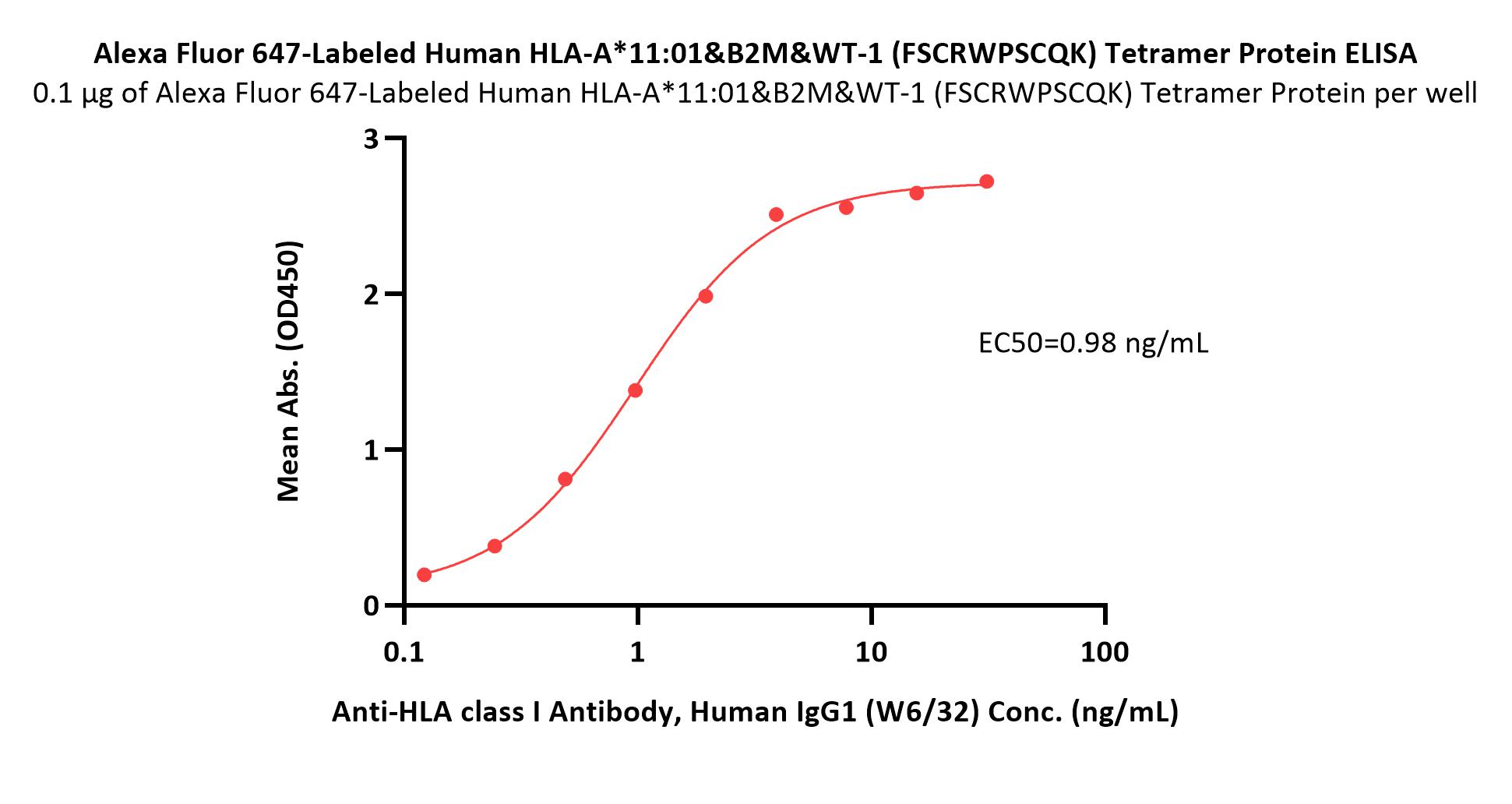HLA-A*1101 & B2M & WT1 (FSCRWPSCQK) ELISA