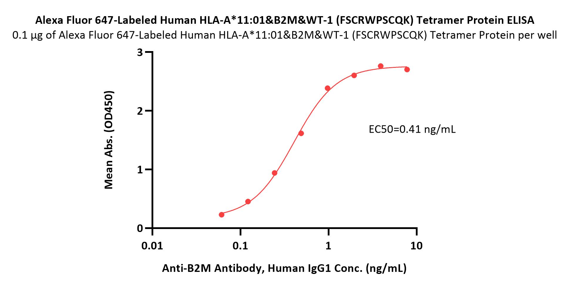 HLA-A*1101 & B2M & WT1 (FSCRWPSCQK) ELISA