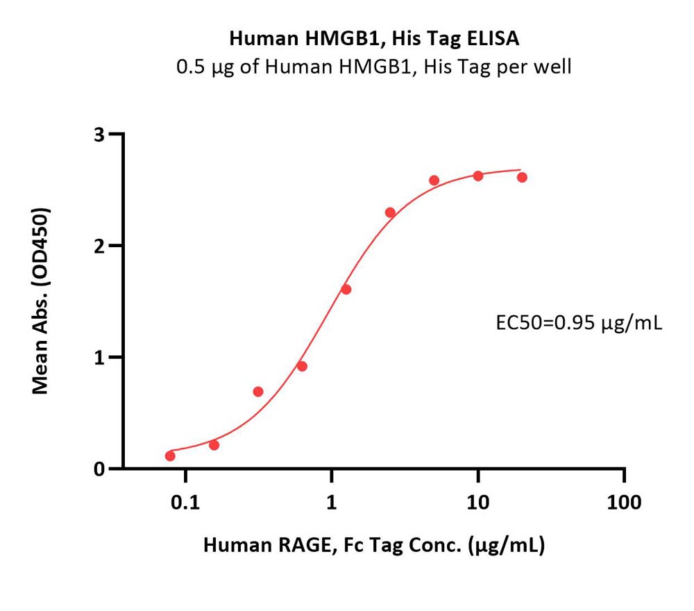 HMGB1 ELISA