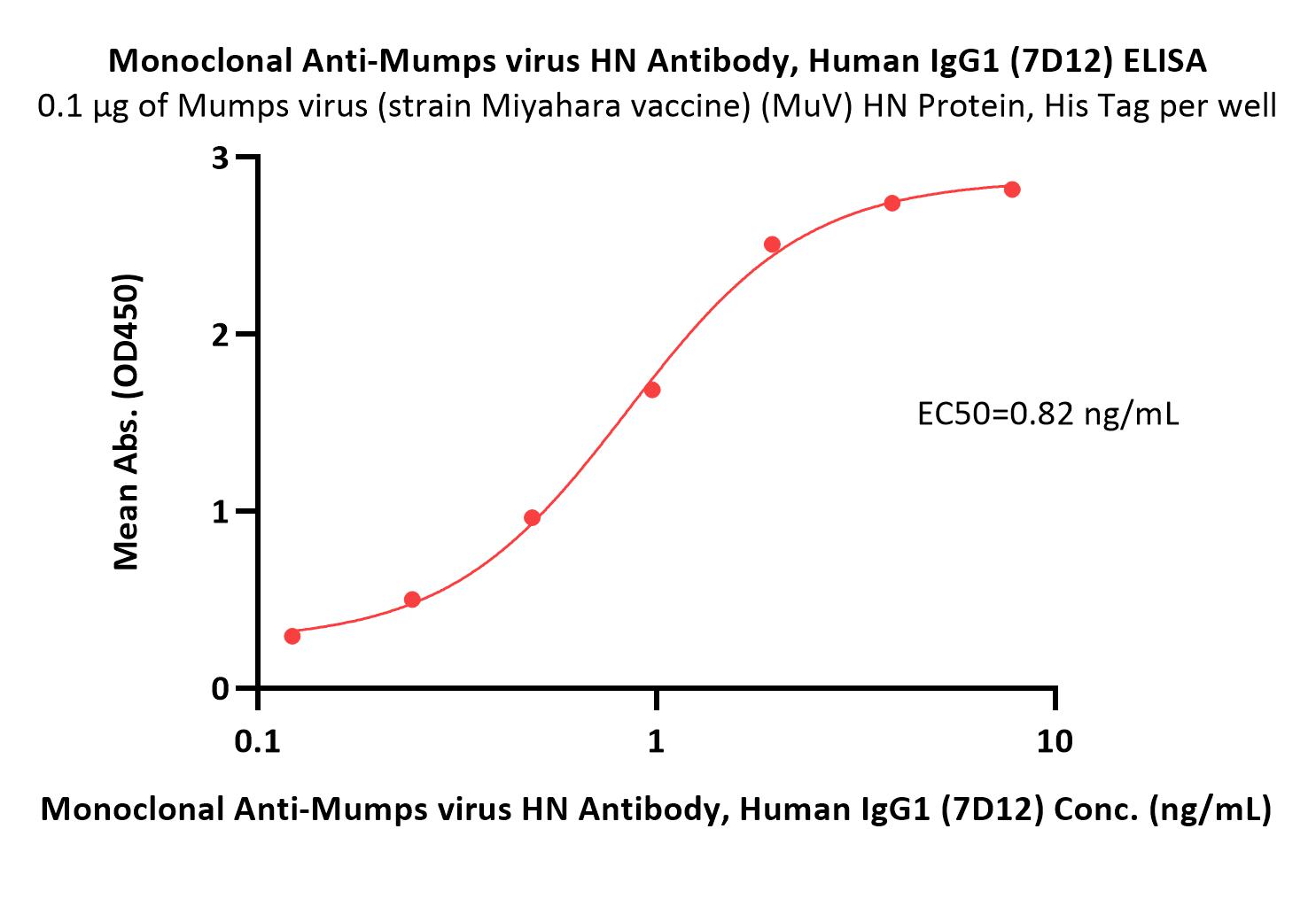 Hemagglutinin-neuraminidase/HN (MuV) ELISA