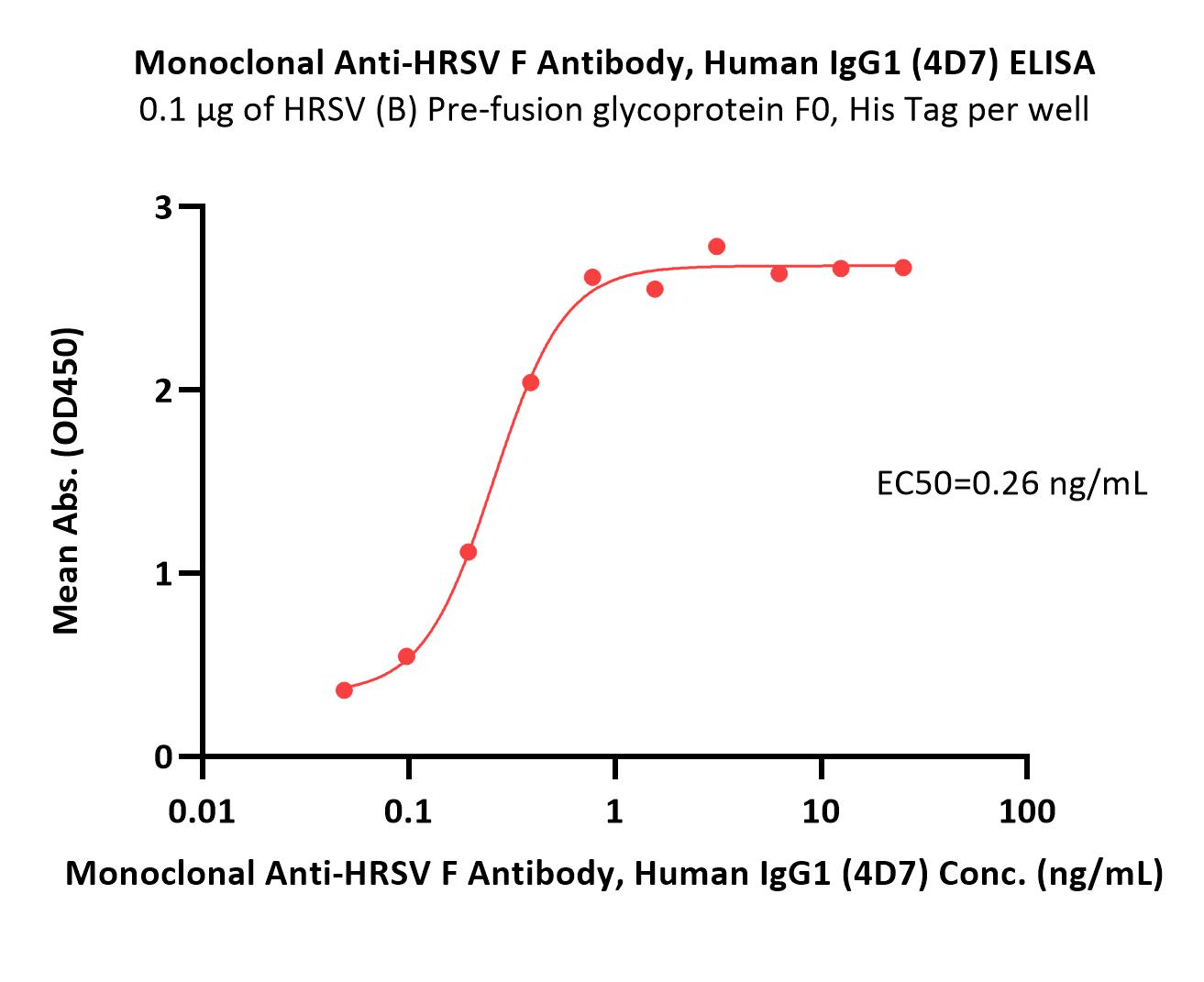 Fusion glycoprotein F0/F protein (RSV) ELISA