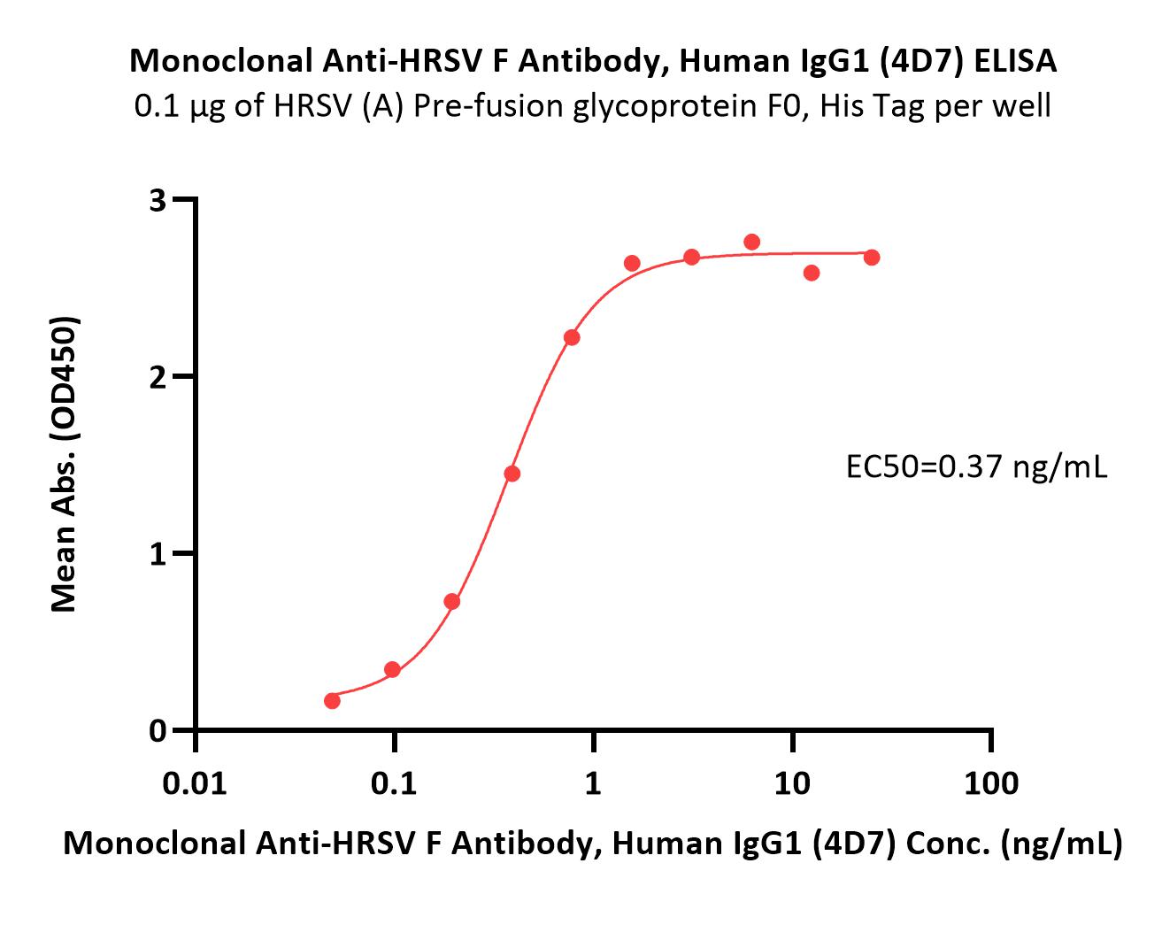 Fusion glycoprotein F0/F protein (RSV) ELISA