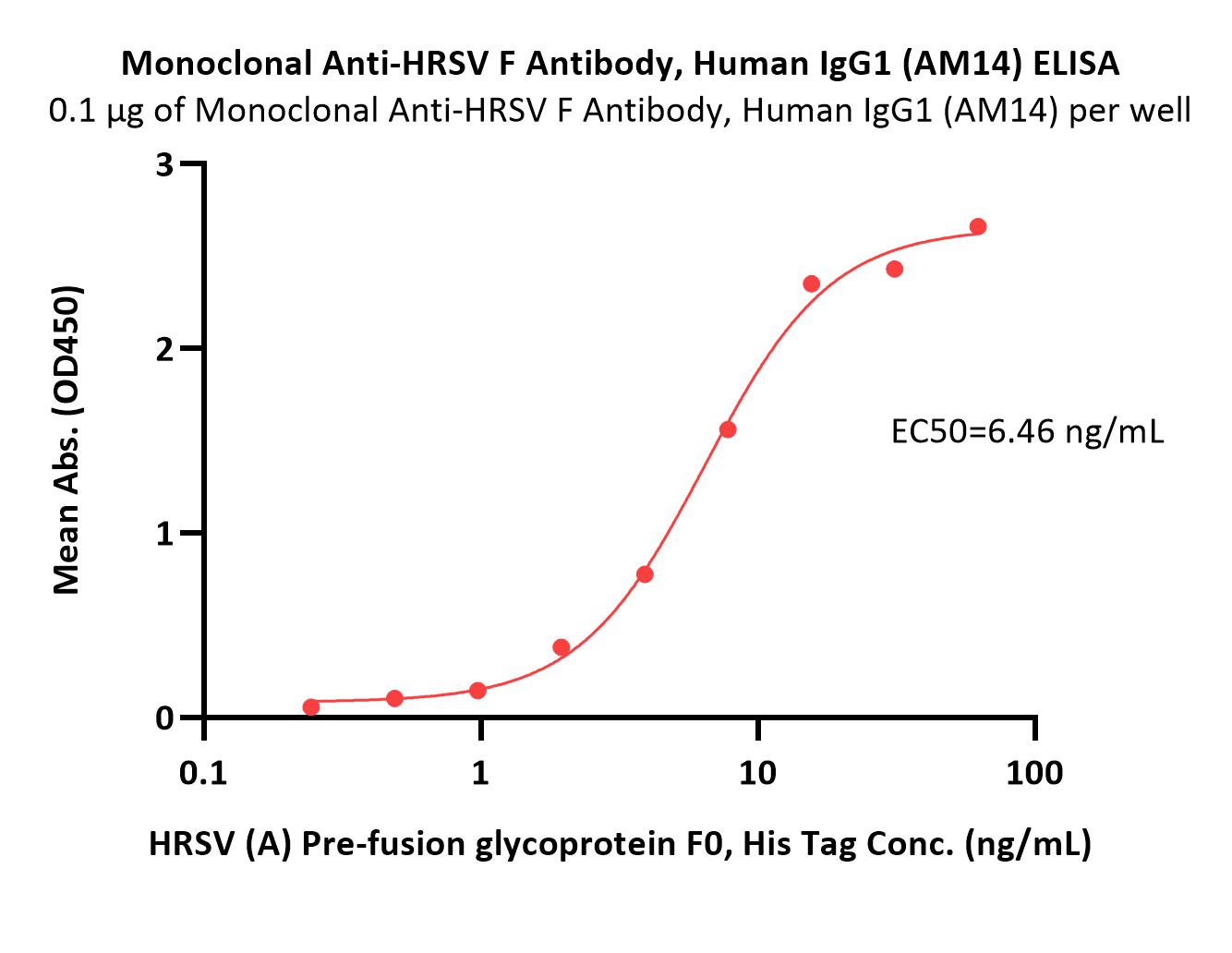 Prefusion glycoprotein F0/pre-F protein (RSV) ELISA