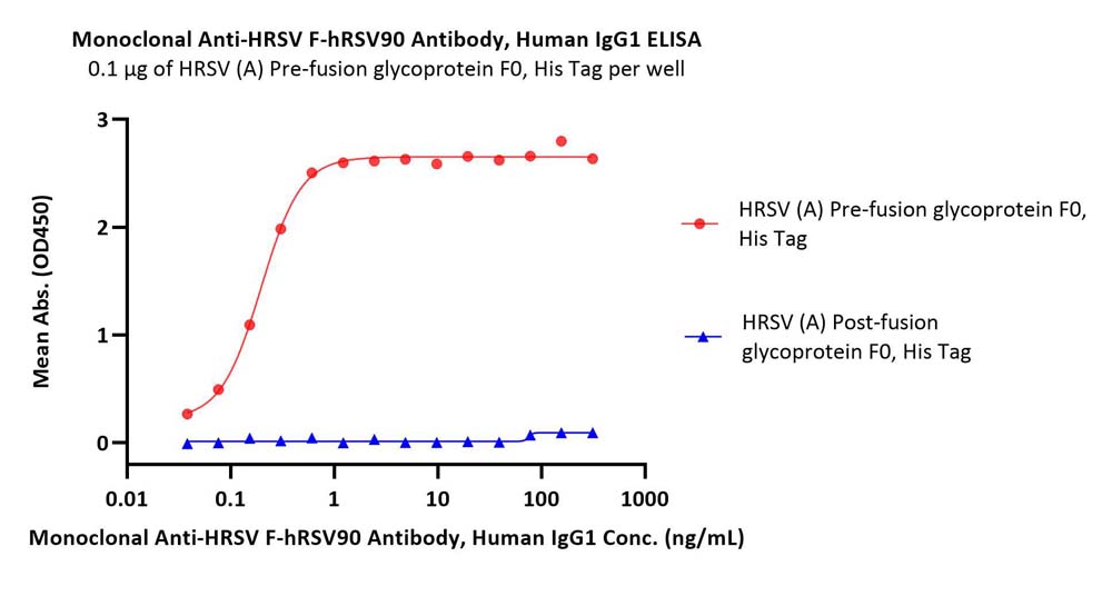 Prefusion glycoprotein F0/pre-F protein (RSV) ELISA