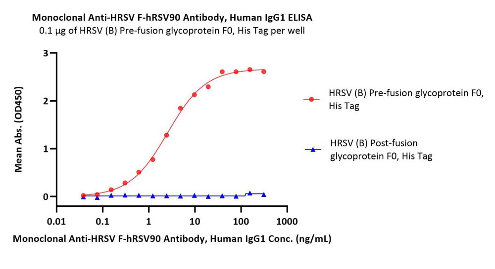 Prefusion glycoprotein F0/pre-F protein (RSV) ELISA