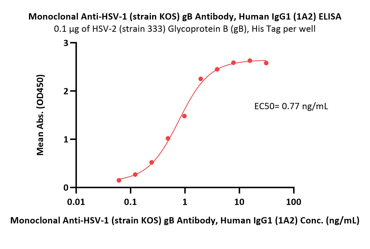 gB ELISA