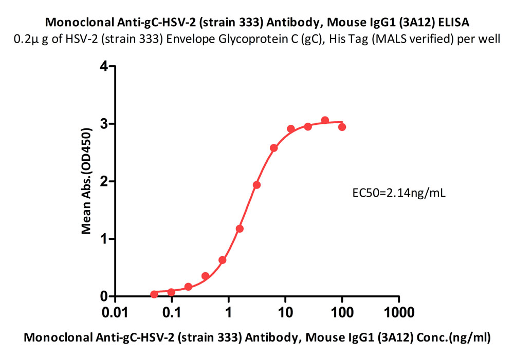 Glycoprotein C/gC (HSV) ELISA