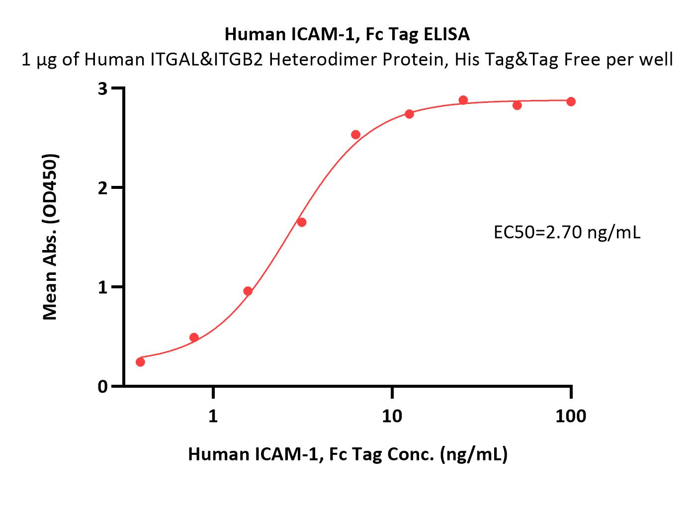 ICAM-1 ELISA