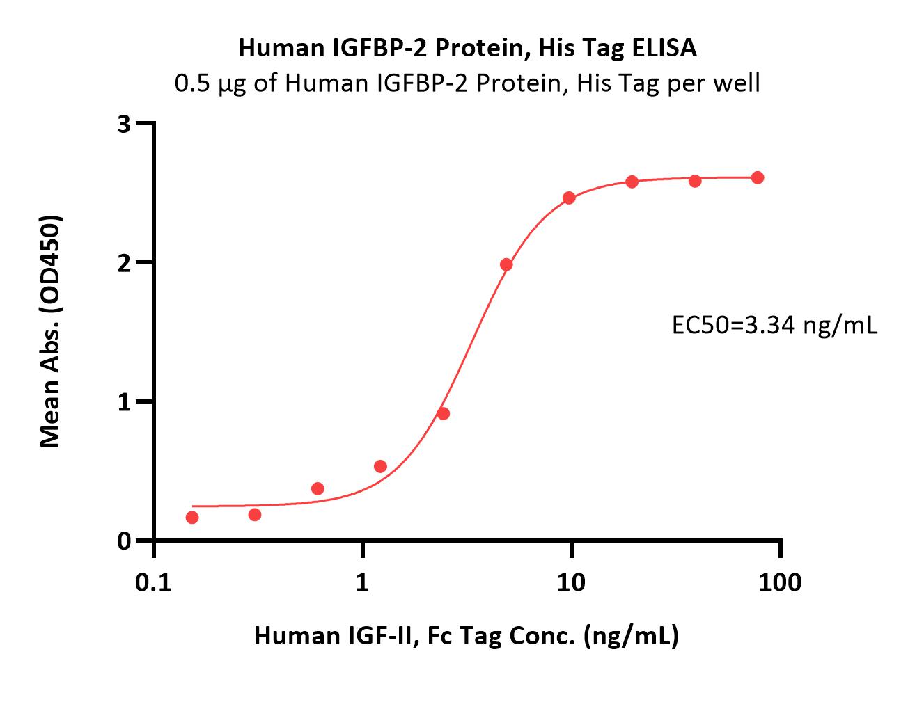 IGFBP-2 ELISA